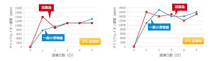 遠赤オスター性能評価試験結果グラフ