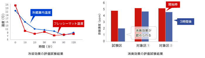 フレッシーマット消臭効果の性能評価試験結果