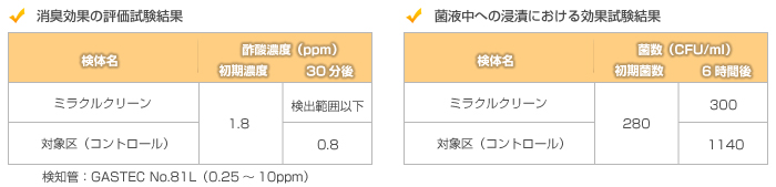 ミラクルクリーンの性能評価試験結果